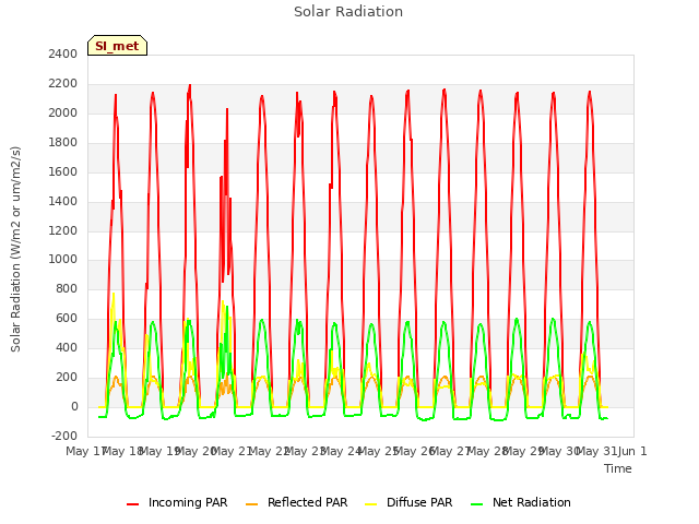 plot of Solar Radiation