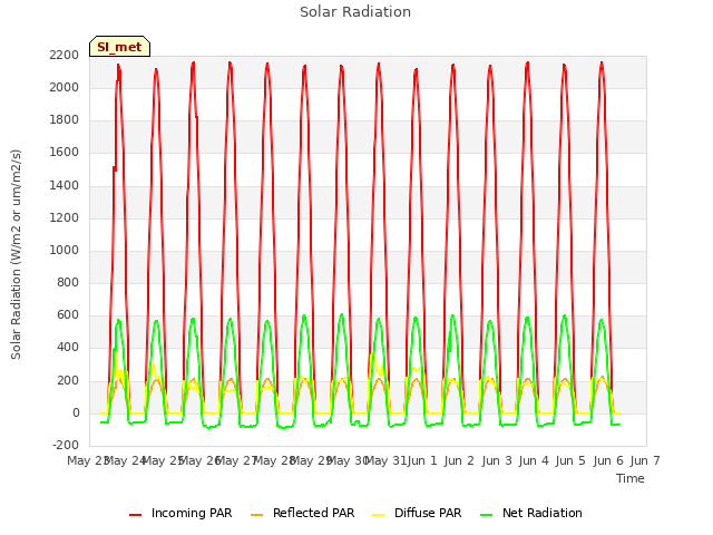 plot of Solar Radiation