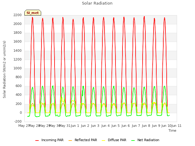 plot of Solar Radiation