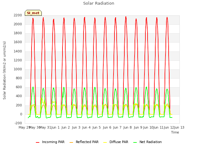 plot of Solar Radiation