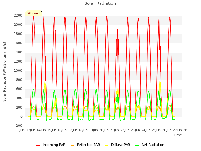 plot of Solar Radiation