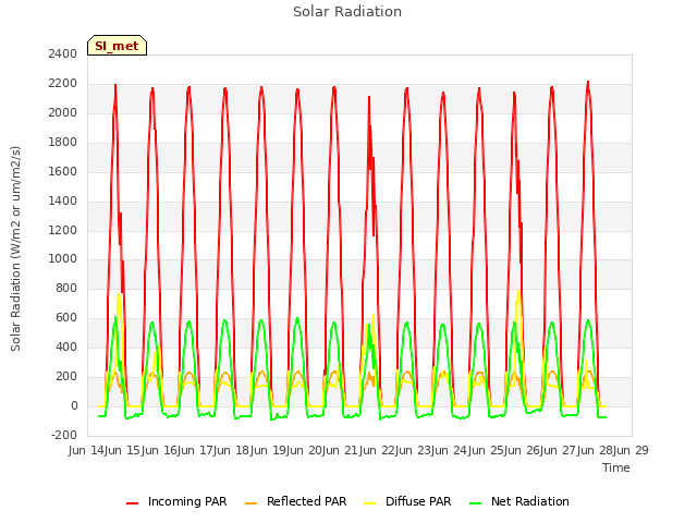 plot of Solar Radiation