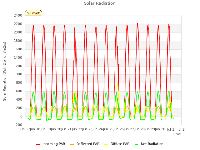 plot of Solar Radiation