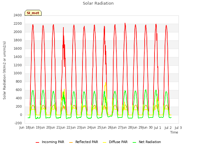plot of Solar Radiation