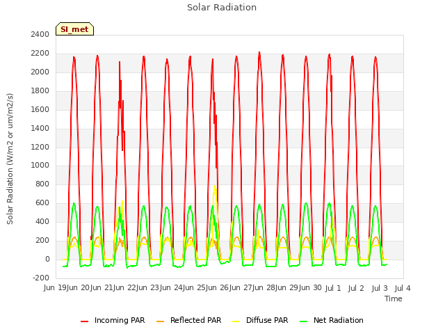 plot of Solar Radiation