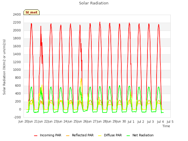 plot of Solar Radiation