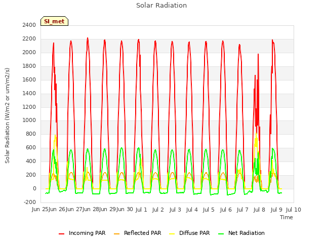 plot of Solar Radiation