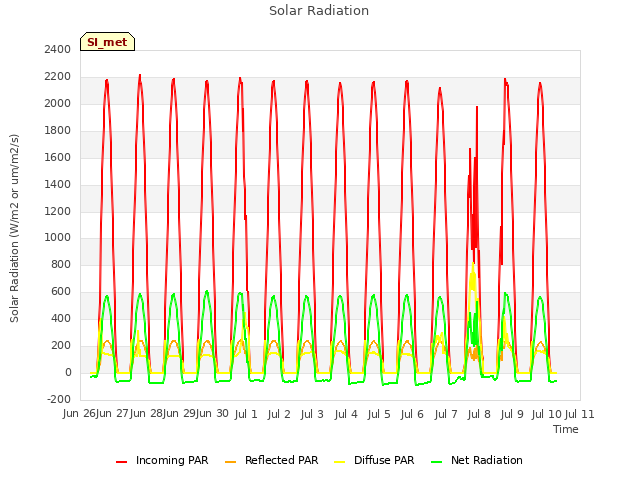 plot of Solar Radiation