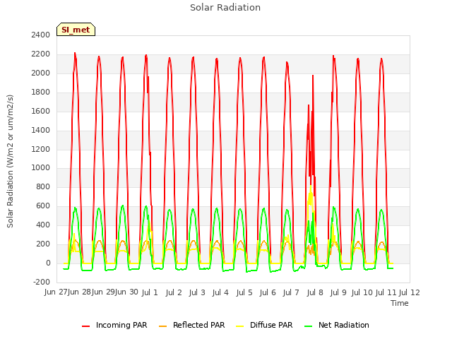 plot of Solar Radiation