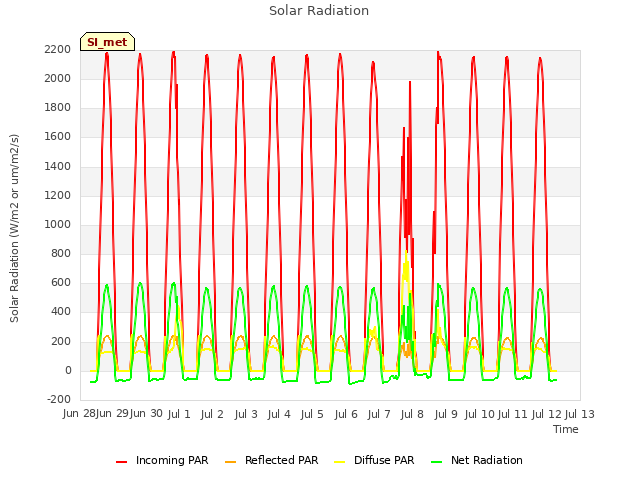 plot of Solar Radiation