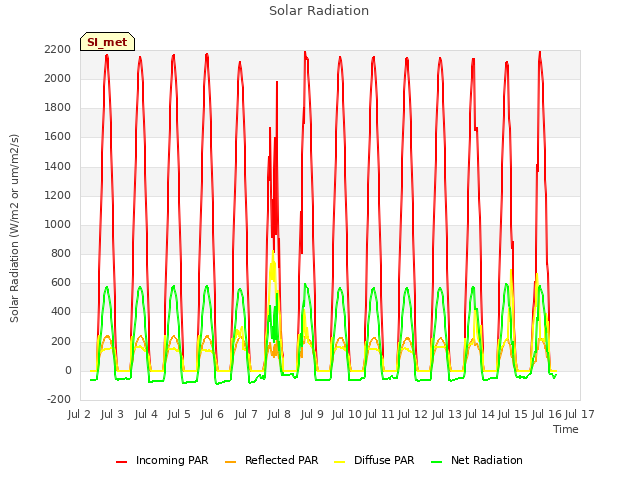 plot of Solar Radiation