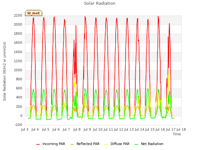 plot of Solar Radiation