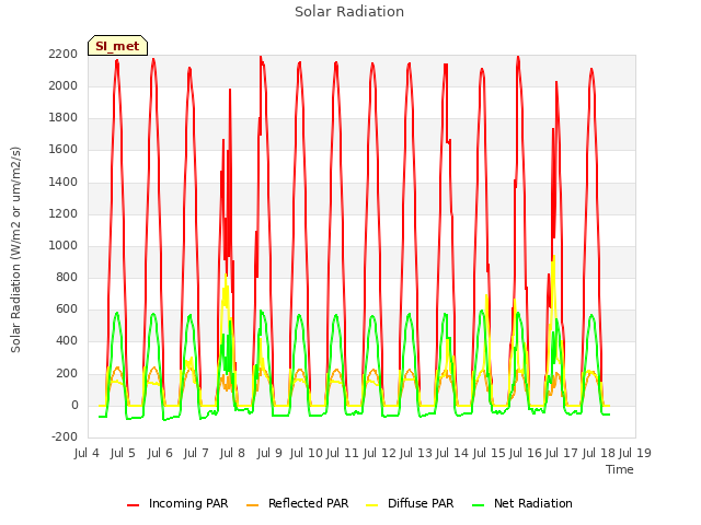 plot of Solar Radiation