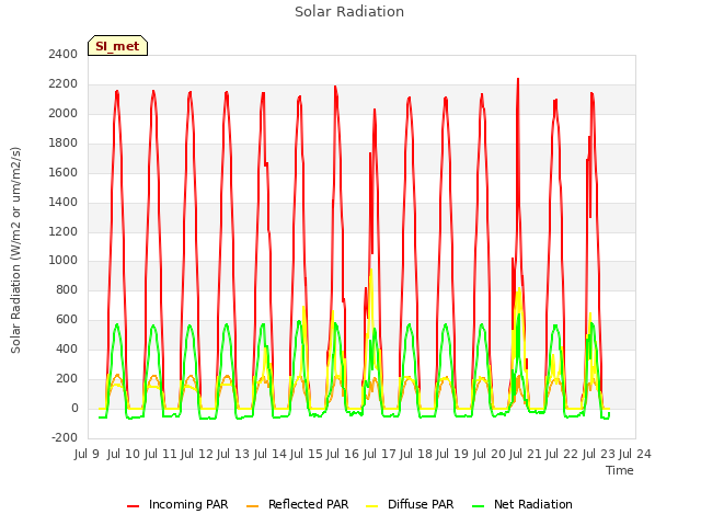 plot of Solar Radiation