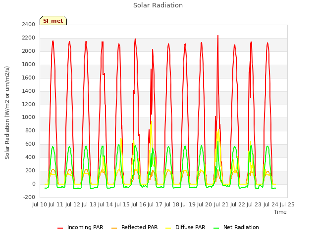 plot of Solar Radiation