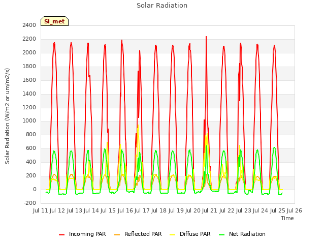 plot of Solar Radiation