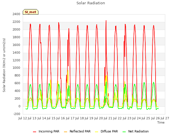 plot of Solar Radiation