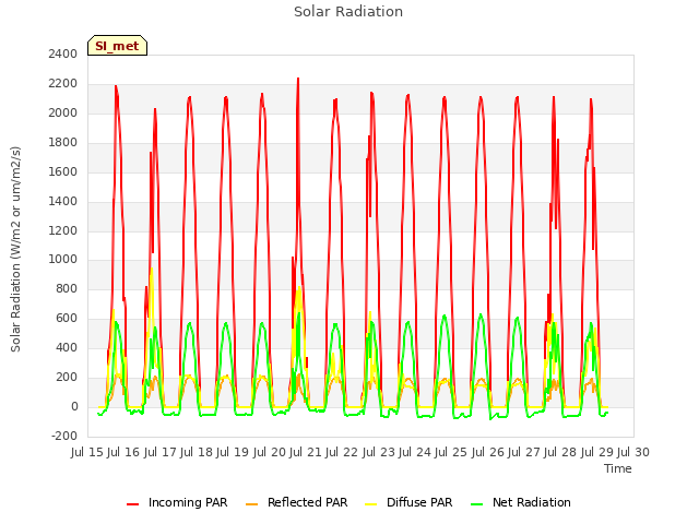 plot of Solar Radiation