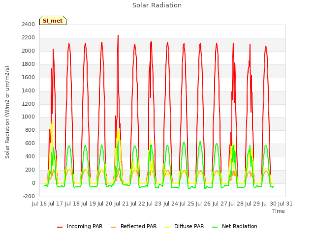 plot of Solar Radiation