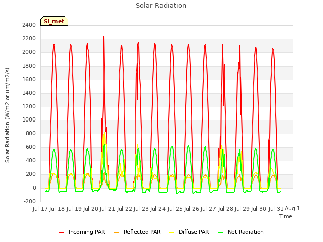 plot of Solar Radiation