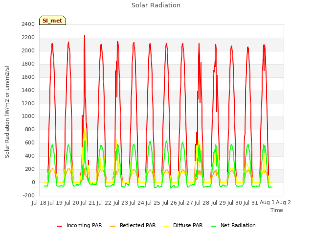 plot of Solar Radiation