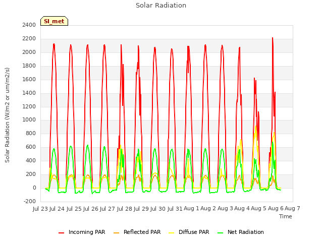 plot of Solar Radiation