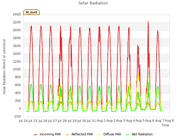 plot of Solar Radiation