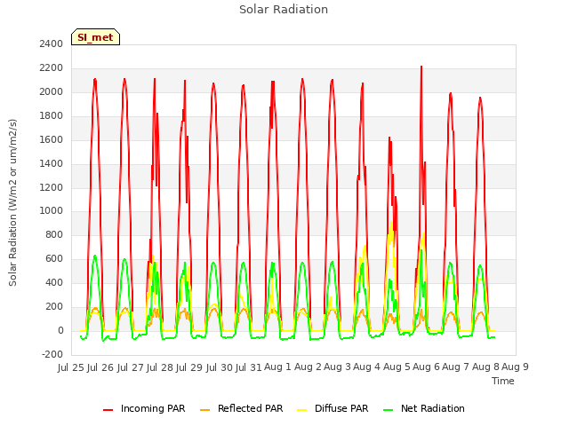 plot of Solar Radiation