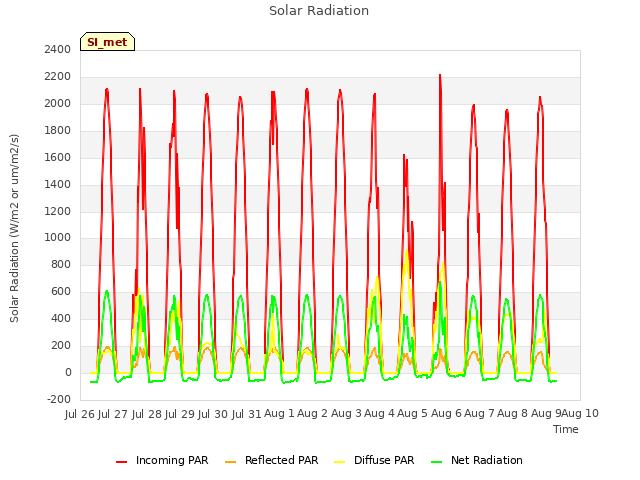 plot of Solar Radiation