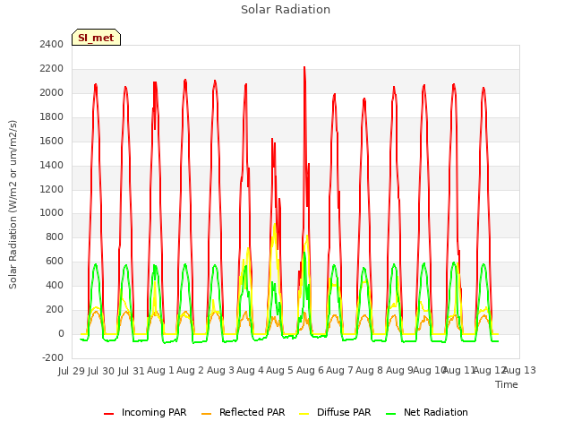 plot of Solar Radiation