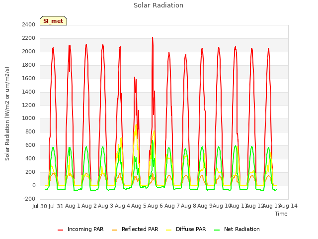 plot of Solar Radiation