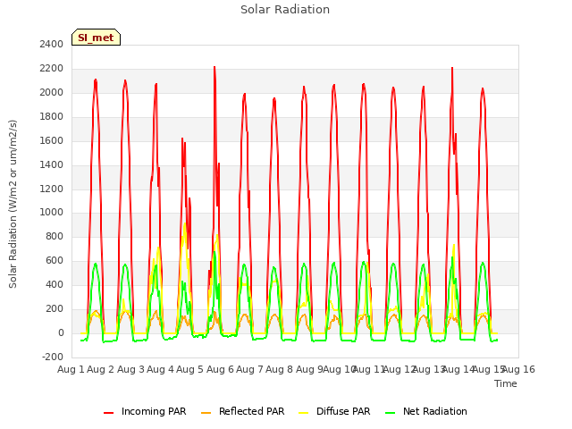 plot of Solar Radiation