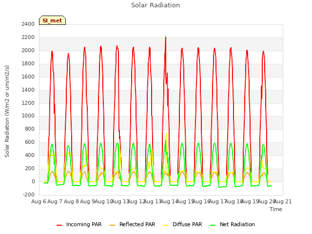 plot of Solar Radiation