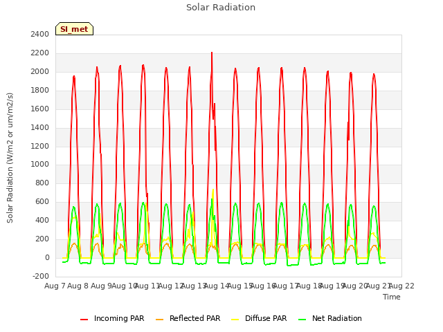 plot of Solar Radiation