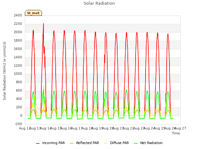 plot of Solar Radiation