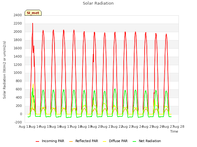 plot of Solar Radiation