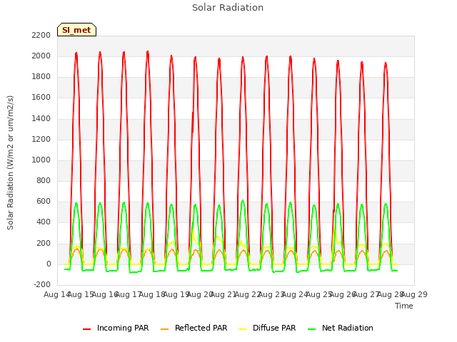 plot of Solar Radiation