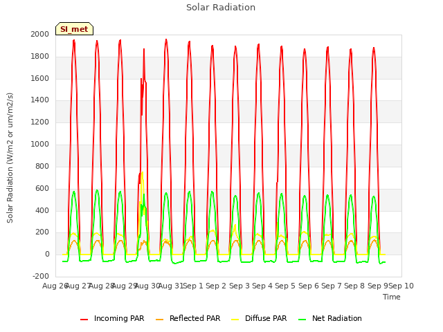 plot of Solar Radiation