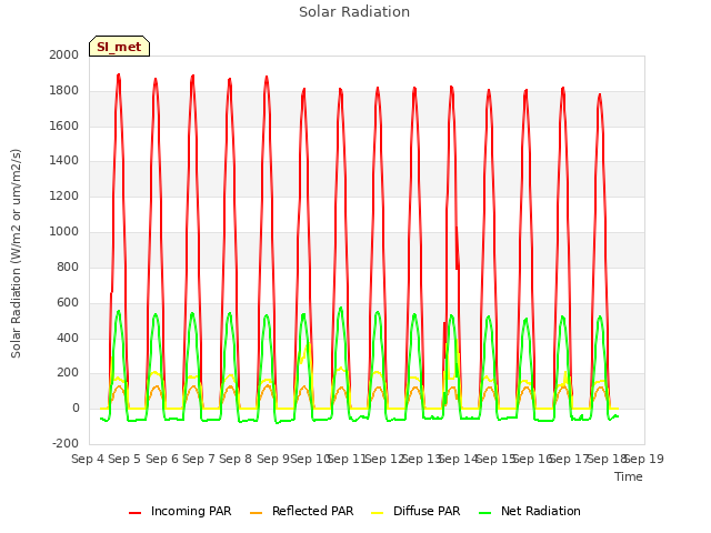 plot of Solar Radiation