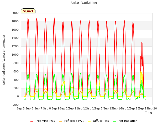 plot of Solar Radiation