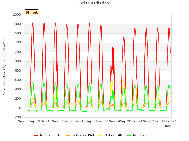 plot of Solar Radiation