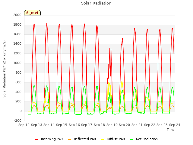 plot of Solar Radiation