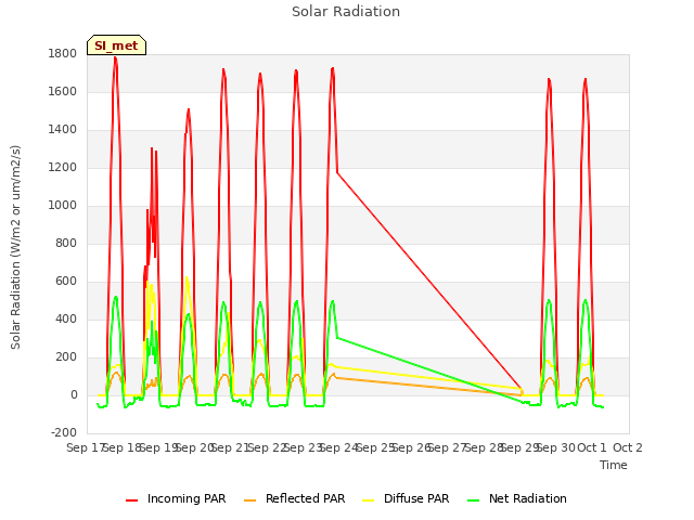 plot of Solar Radiation