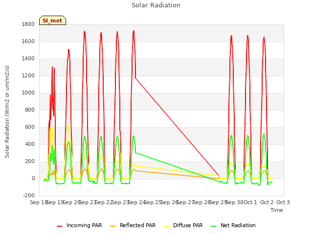 plot of Solar Radiation