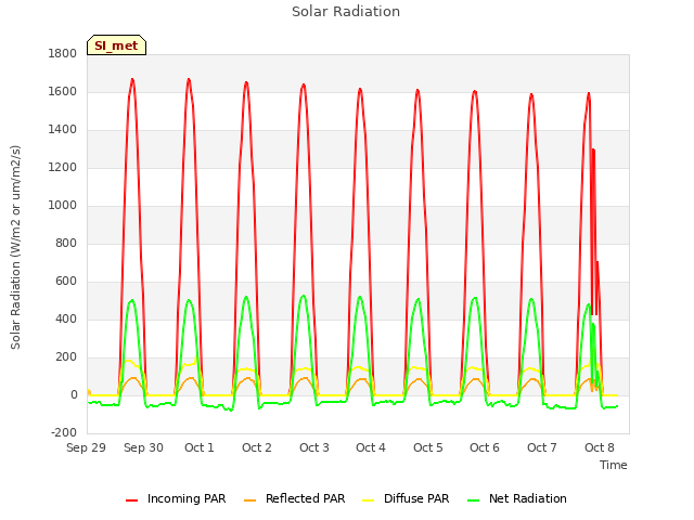 plot of Solar Radiation