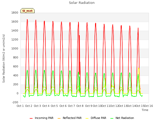 plot of Solar Radiation