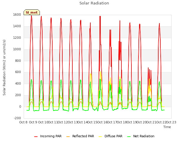 plot of Solar Radiation