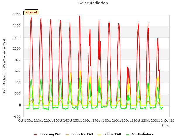 plot of Solar Radiation