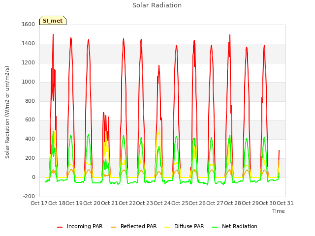 plot of Solar Radiation