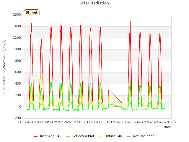 plot of Solar Radiation